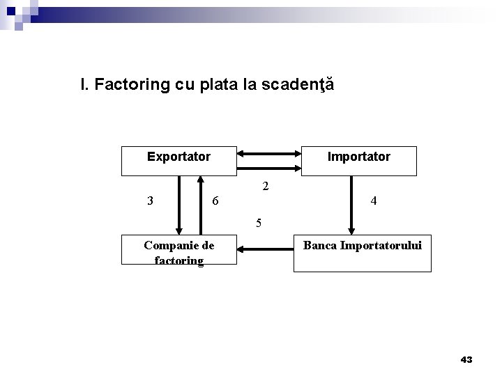 I. Factoring cu plata la scadenţă Exportator Importator 2 3 6 4 5 Companie I. Factoring cu plata la scadenţă Exportator Importator 2 3 6 4 5 Companie