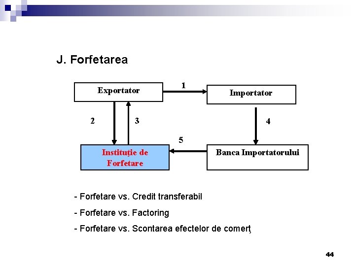 J. Forfetarea Exportator 2 1 Importator 3 4 5 Instituţie de Forfetare Banca Importatorului J. Forfetarea Exportator 2 1 Importator 3 4 5 Instituţie de Forfetare Banca Importatorului