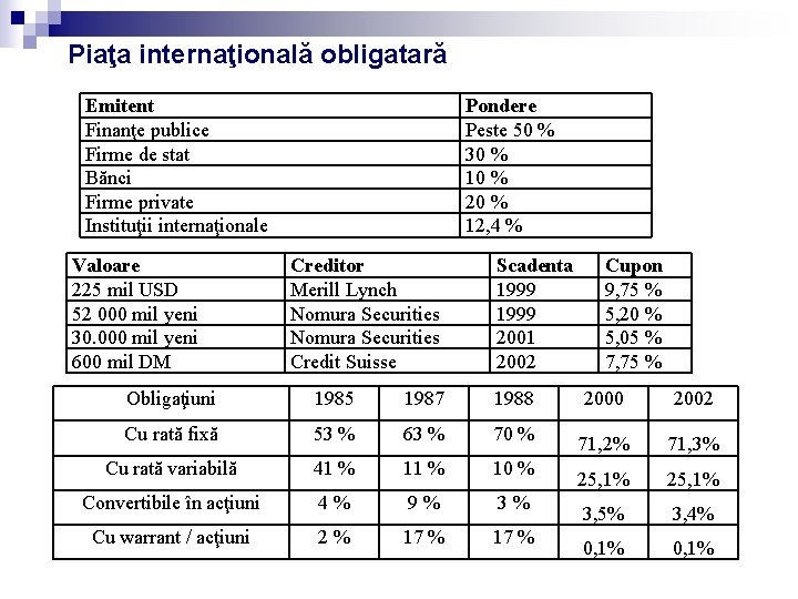 Piaţa internaţională obligatară Emitent Finanţe publice Firme de stat Bănci Firme private Instituţii internaţionale Piaţa internaţională obligatară Emitent Finanţe publice Firme de stat Bănci Firme private Instituţii internaţionale