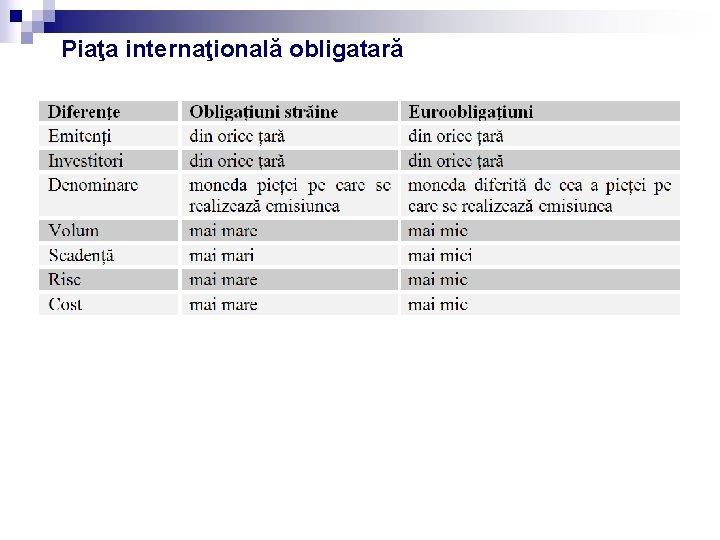 Piaţa internaţională obligatară Piaţa internaţională obligatară