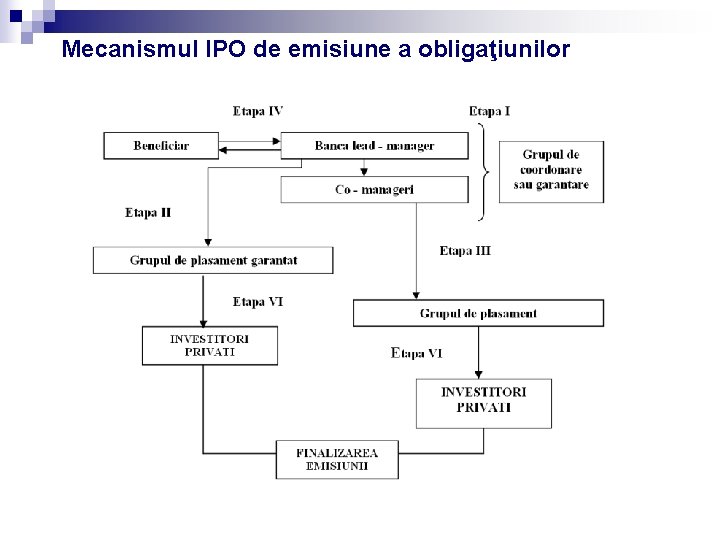 Mecanismul IPO de emisiune a obligaţiunilor Mecanismul IPO de emisiune a obligaţiunilor