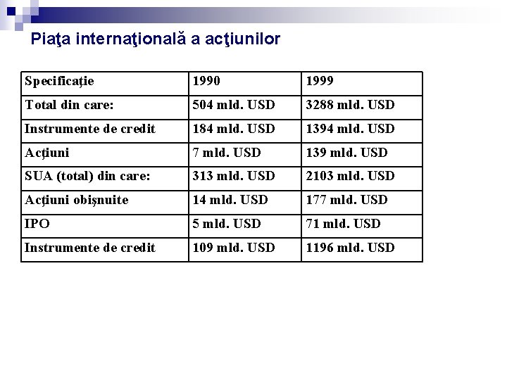 Piaţa internaţională a acţiunilor Specificaţie 1990 1999 Total din care: 504 mld. USD 3288 Piaţa internaţională a acţiunilor Specificaţie 1990 1999 Total din care: 504 mld. USD 3288