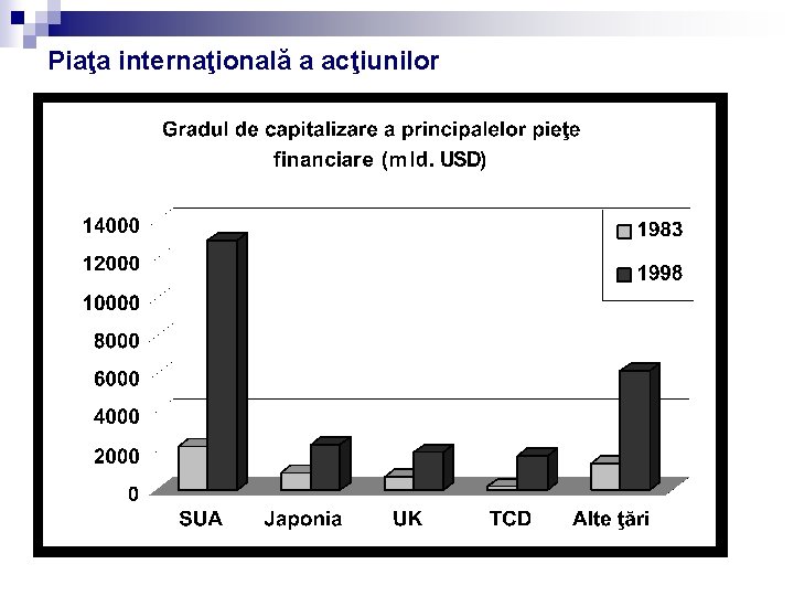 Piaţa internaţională a acţiunilor Piaţa internaţională a acţiunilor