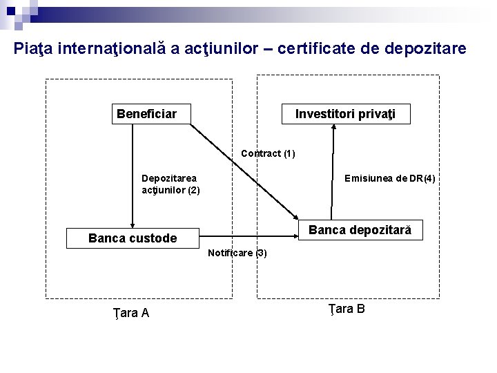 Piaţa internaţională a acţiunilor – certificate de depozitare Beneficiar Investitori privaţi Contract (1) Depozitarea Piaţa internaţională a acţiunilor – certificate de depozitare Beneficiar Investitori privaţi Contract (1) Depozitarea