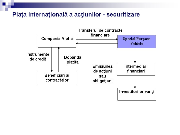 Piaţa internaţională a acţiunilor - securitizare Compania Alpha Instrumente de credit Transferul de contracte Piaţa internaţională a acţiunilor - securitizare Compania Alpha Instrumente de credit Transferul de contracte