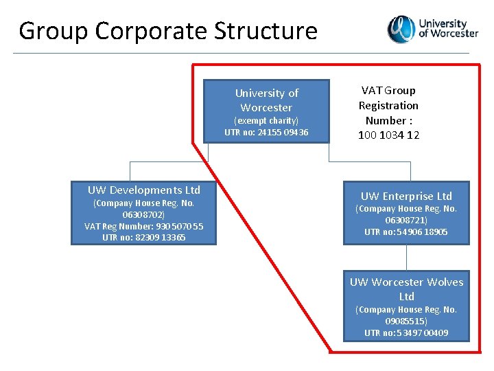 Group Corporate Structure University of Worcester (exempt charity) UTR no: 24155 09436 UW Developments