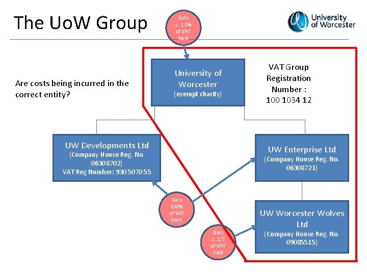 The Uo. W Group Are costs being incurred in the correct entity? Gets c.