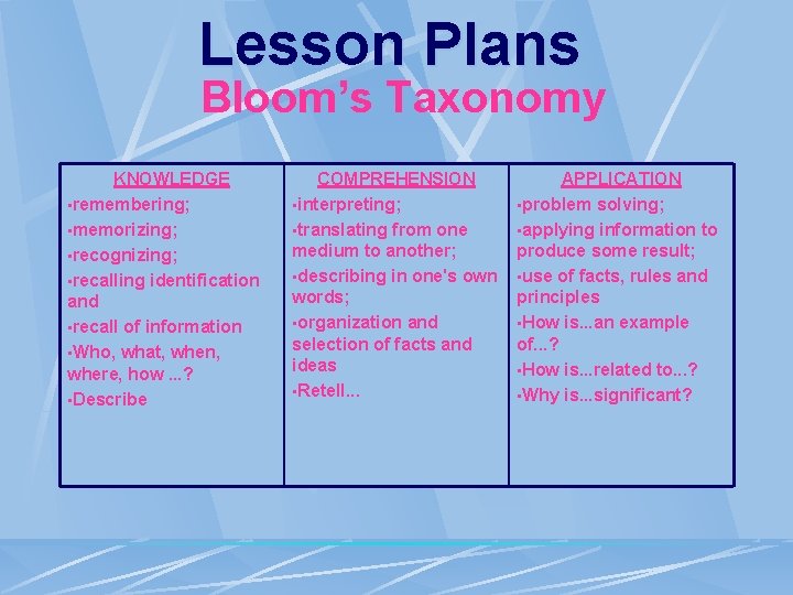 Lesson Plans Bloom’s Taxonomy KNOWLEDGE • remembering; • memorizing; • recognizing; • recalling identification