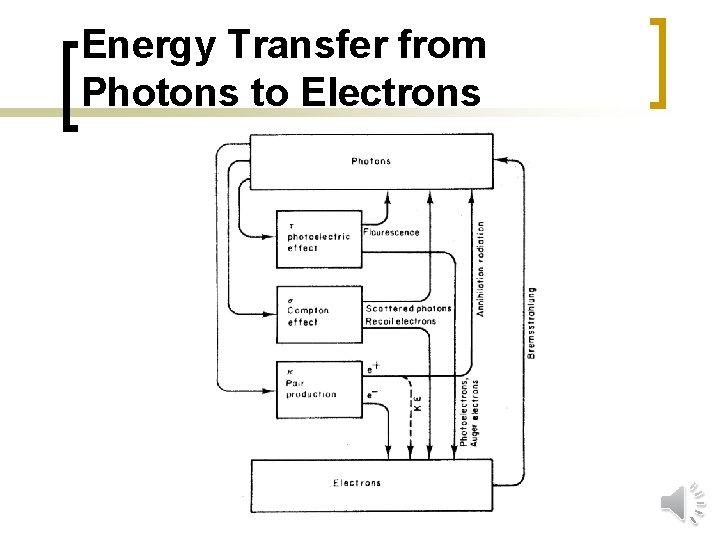 Energy Transfer from Photons to Electrons 