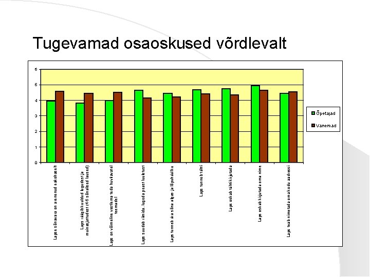 Laps teab nimetada oma kodu aadressi Laps oskab kirjutada oma nime Laps oskab tähti