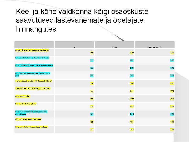 Keel ja kõne valdkonna kõigi osaoskuste saavutused lastevanemate ja õpetajate hinnangutes N Mean Std.