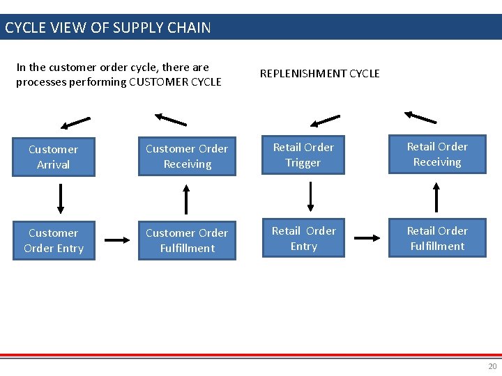 CYCLE VIEW OF SUPPLY CHAIN In the customer order cycle, there are processes performing