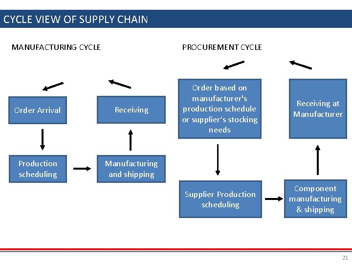 CYCLE VIEW OF SUPPLY CHAIN MANUFACTURING CYCLE PROCUREMENT CYCLE Order Arrival Receiving Production scheduling