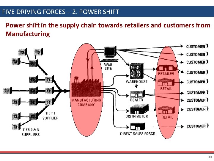 FIVE DRIVING FORCES – 2. POWER SHIFT Power shift in the supply chain towards