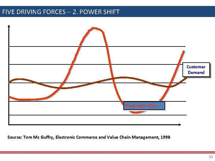 FIVE DRIVING FORCES – 2. POWER SHIFT Customer Demand Production Plan Source: Tom Mc