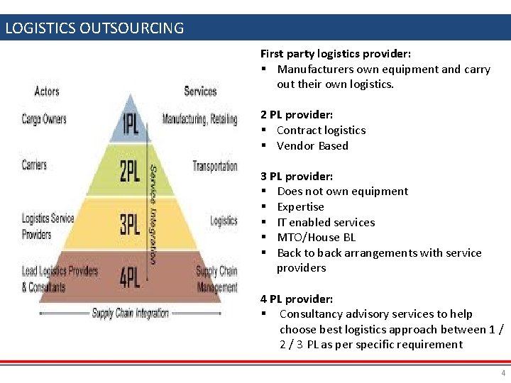 LOGISTICS OUTSOURCING First party logistics provider: § Manufacturers own equipment and carry out their