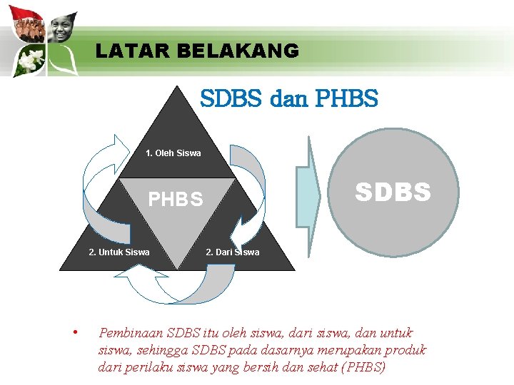 LATAR BELAKANG SDBS dan PHBS 1. Oleh Siswa SDBS PHBS 2. Untuk Siswa •