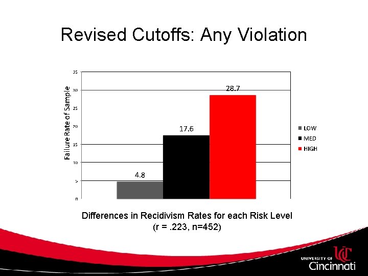 Revised Cutoffs: Any Violation Differences in Recidivism Rates for each Risk Level (r =.