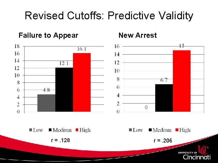 Revised Cutoffs: Predictive Validity Failure to Appear r =. 128 New Arrest r =.