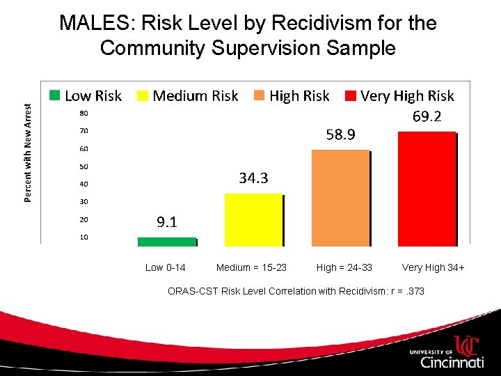 Percent with New Arrest MALES: Risk Level by Recidivism for the Community Supervision Sample