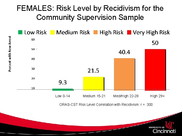 Percent with New Arrest FEMALES: Risk Level by Recidivism for the Community Supervision Sample