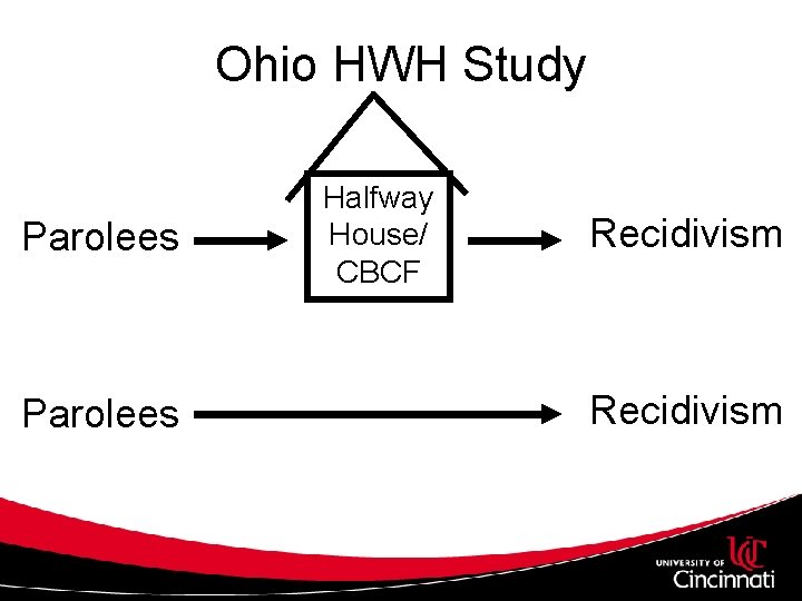 Ohio HWH Study Parolees Halfway House/ CBCF Recidivism 