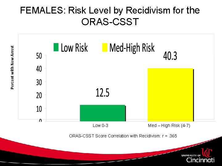 FEMALES: Risk Level by Recidivism for the Percent with New Arrest ORAS-CSST Low 0