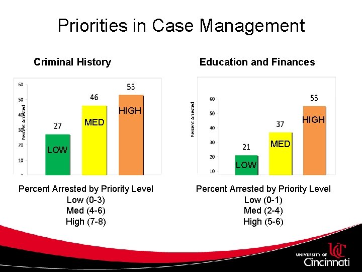 Priorities in Case Management Education and Finances HIGH MED Percent Arrested Criminal History HIGH