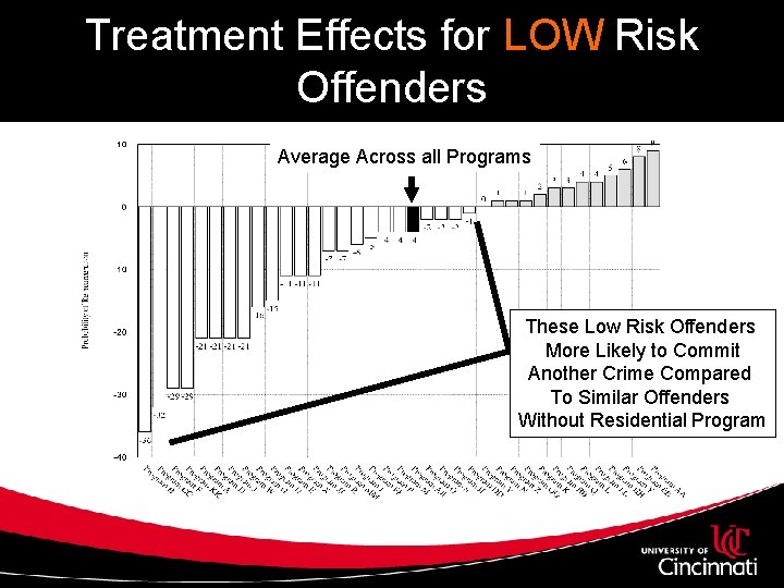Treatment Effects for LOW Risk Offenders Average Across all Programs These Low Risk Offenders