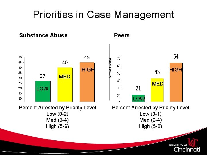 Priorities in Case Management Peers HIGH MED Percent Arrested Substance Abuse HIGH MED LOW