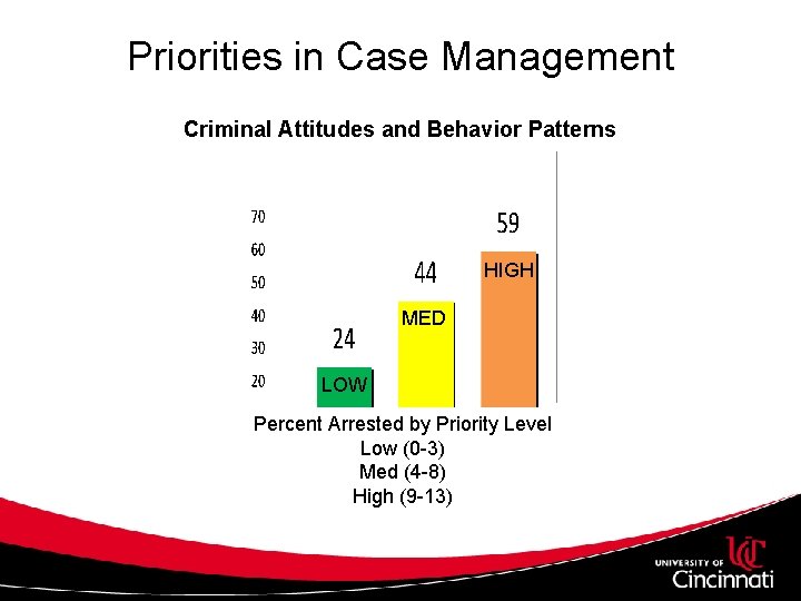 Priorities in Case Management Percent Arrested Criminal Attitudes and Behavior Patterns HIGH MED LOW