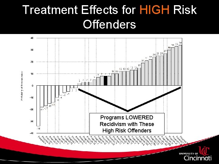 Treatment Effects for HIGH Risk Offenders Programs LOWERED Recidivism with These High Risk Offenders