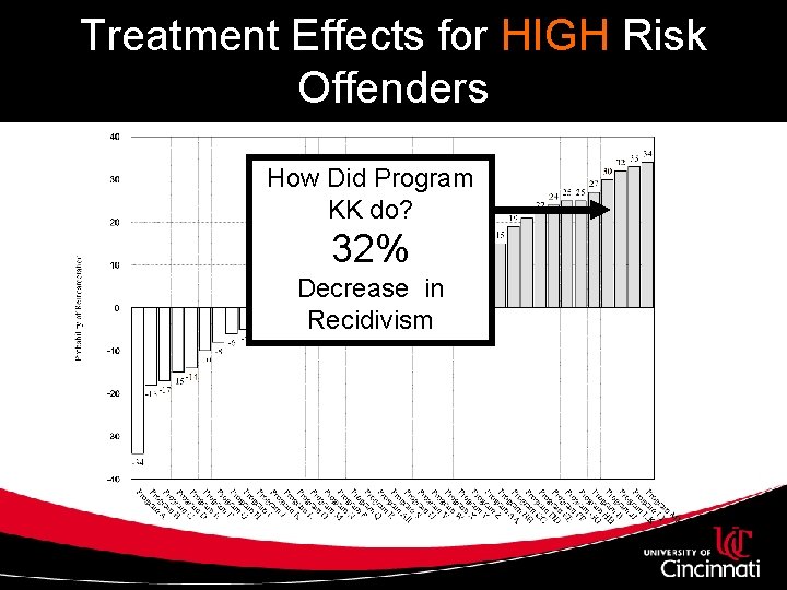 Treatment Effects for HIGH Risk Offenders How Did Program KK do? 32% Decrease in