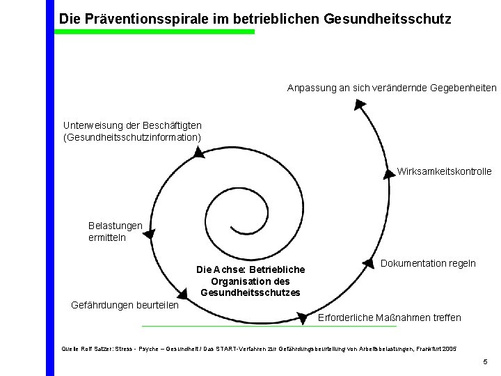 Die Präventionsspirale im betrieblichen Gesundheitsschutz Anpassung an sich verändernde Gegebenheiten Unterweisung der Beschäftigten (Gesundheitsschutzinformation)