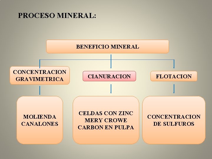 PROCESO MINERAL: BENEFICIO MINERAL CONCENTRACION GRAVIMETRICA MOLIENDA CANALONES CIANURACION CELDAS CON ZINC MERY CROWE