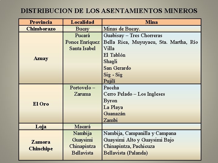 DISTRIBUCION DE LOS ASENTAMIENTOS MINEROS Provincia Chimborazo Localidad Bucay Pucará Ponce Enríquez Santa Isabel