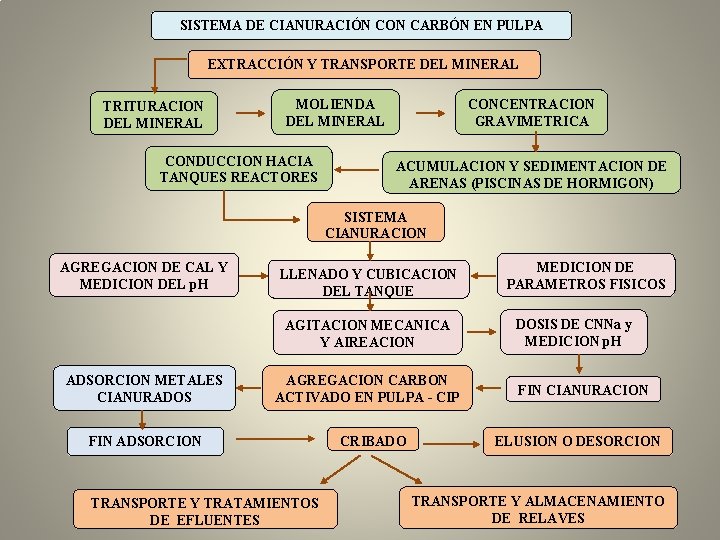 SISTEMA DE CIANURACIÓN CON CARBÓN EN PULPA EXTRACCIÓN Y TRANSPORTE DEL MINERAL TRITURACION DEL