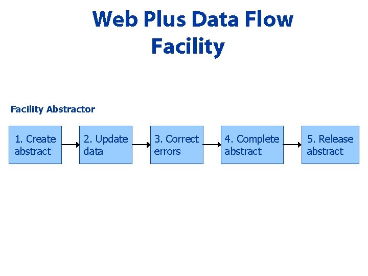 Web Plus Data Flow Facility Abstractor 1. Create abstract 2. Update data 3. Correct
