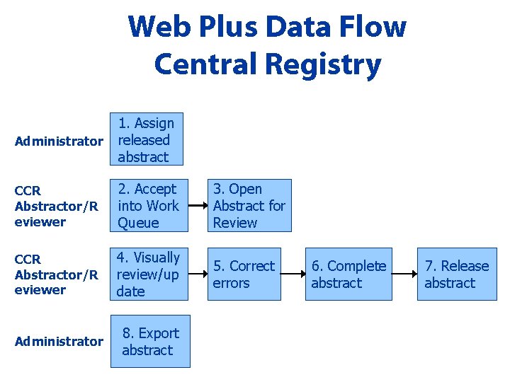 Web Plus Data Flow Central Registry Administrator 1. Assign released abstract CCR Abstractor/R eviewer