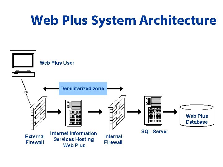 Web Plus System Architecture Web Plus User Demilitarized zone Web Plus Database External Firewall