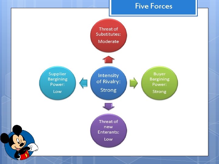Five Forces 