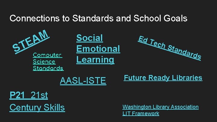 Connections to Standards and School Goals M A E ST Computer Science Standards Social