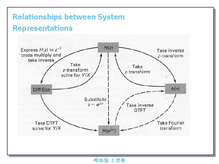 Relationships between System Representations 제 05장 Z 변환 