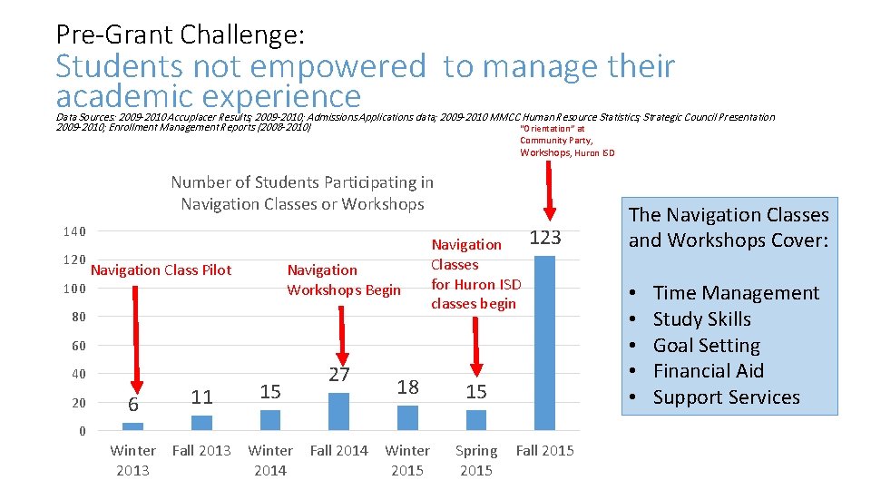 Pre-Grant Challenge: Students not empowered to manage their academic experience Data Sources: 2009 -2010