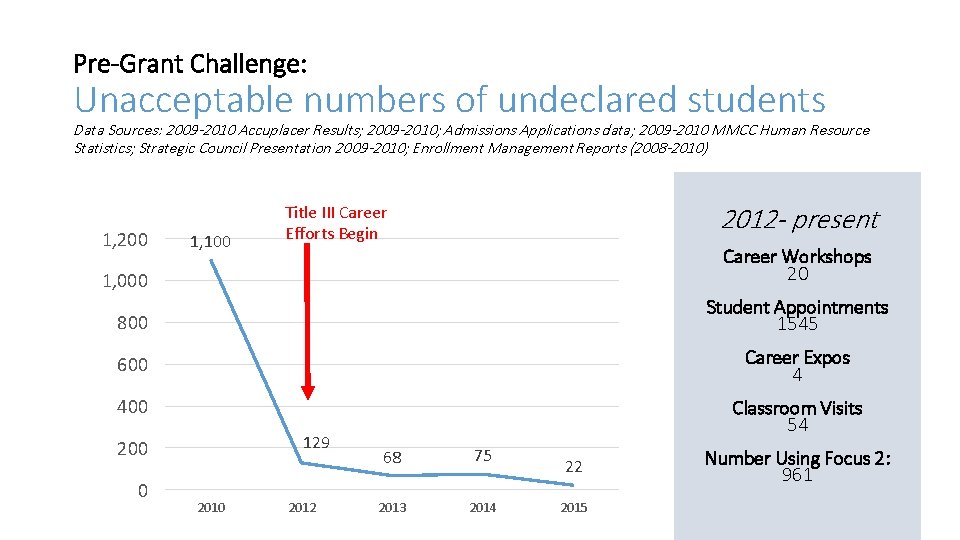 Pre-Grant Challenge: Unacceptable numbers of undeclared students Data Sources: 2009 -2010 Accuplacer Results; 2009