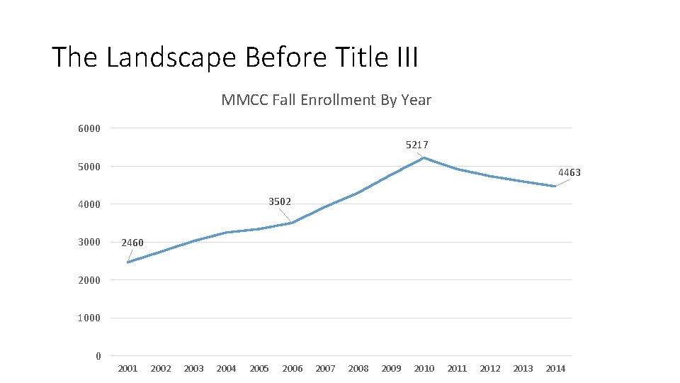 The Landscape Before Title III MMCC Fall Enrollment By Year 6000 5217 5000 4463