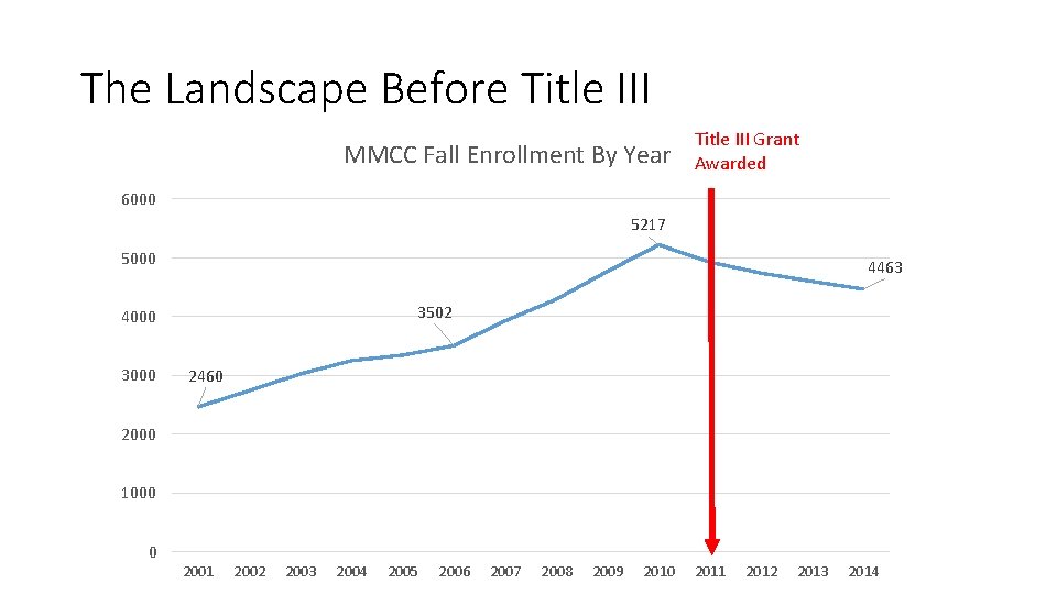 The Landscape Before Title III MMCC Fall Enrollment By Year Title III Grant Awarded