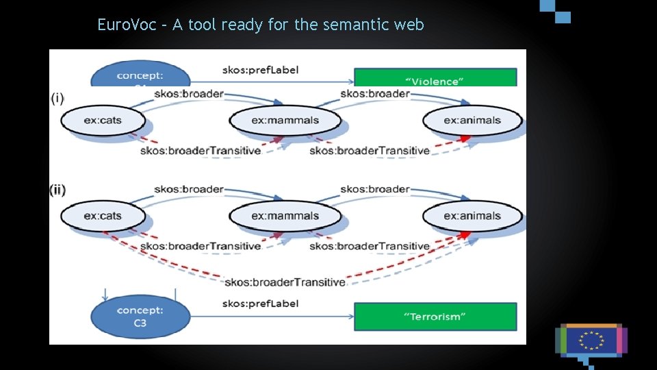 Euro. Voc – A tool ready for the semantic web n. Built according to