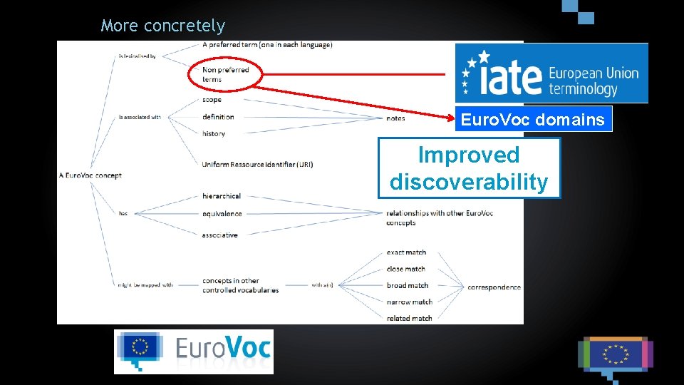 More concretely Euro. Voc domains Improved discoverability 
