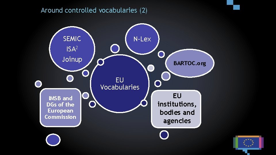 Around controlled vocabularies (2) SEMIC N-Lex ISA 2 Joinup BARTOC. org EU Vocabularies IMSB